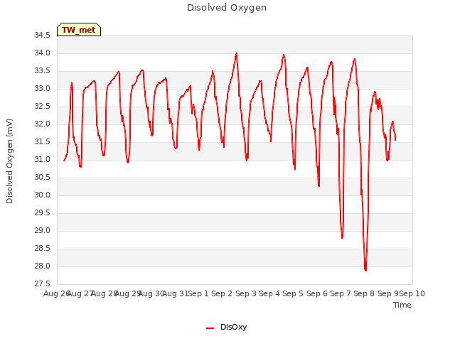 plot of Disolved Oxygen