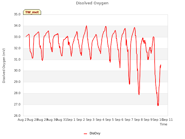 plot of Disolved Oxygen