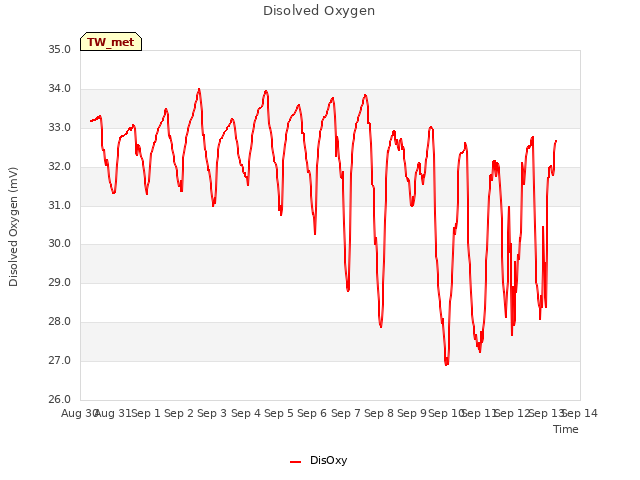 plot of Disolved Oxygen