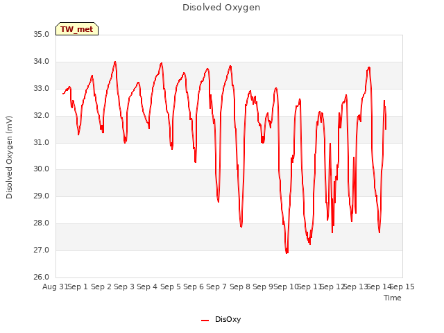 plot of Disolved Oxygen