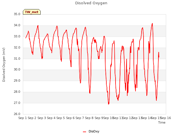 plot of Disolved Oxygen