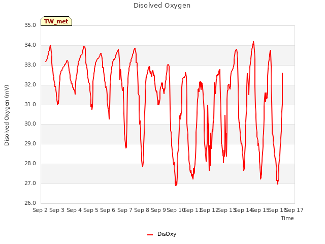 plot of Disolved Oxygen