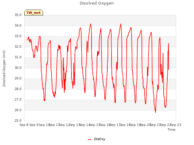 plot of Disolved Oxygen