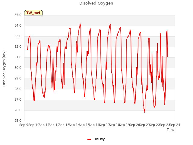 plot of Disolved Oxygen