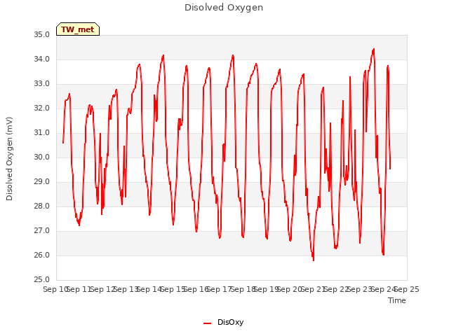 plot of Disolved Oxygen