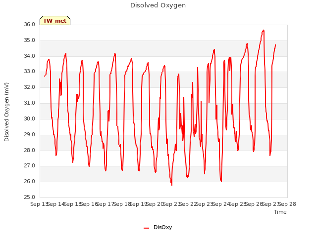 plot of Disolved Oxygen