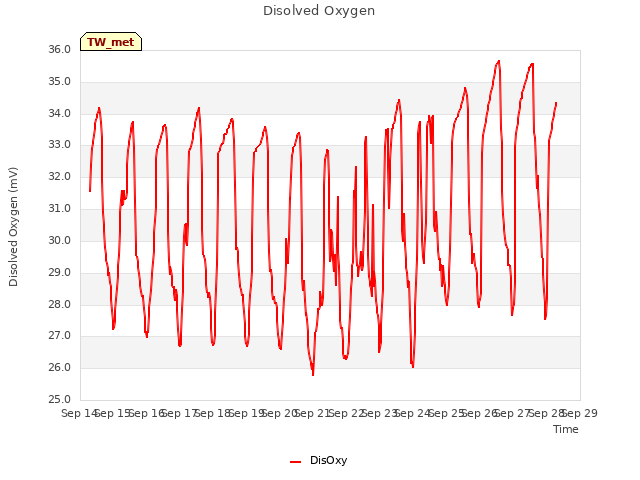 plot of Disolved Oxygen