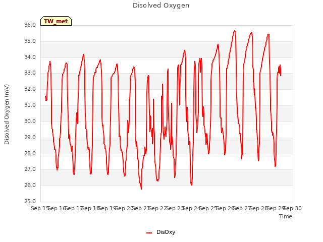 plot of Disolved Oxygen