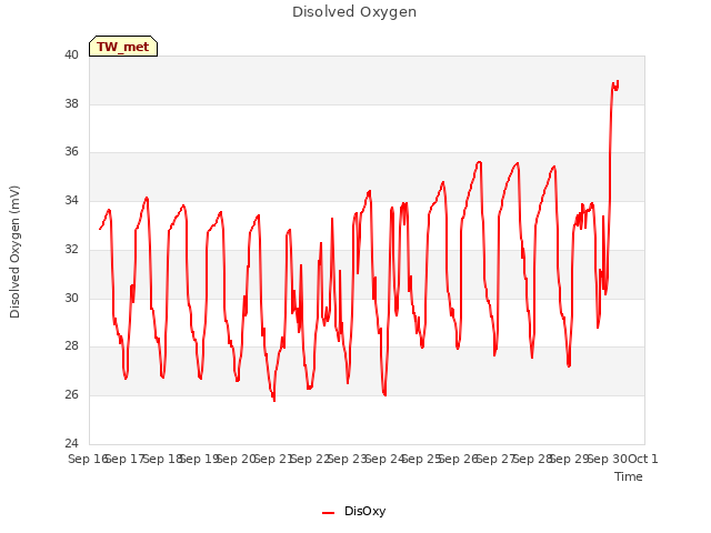 plot of Disolved Oxygen