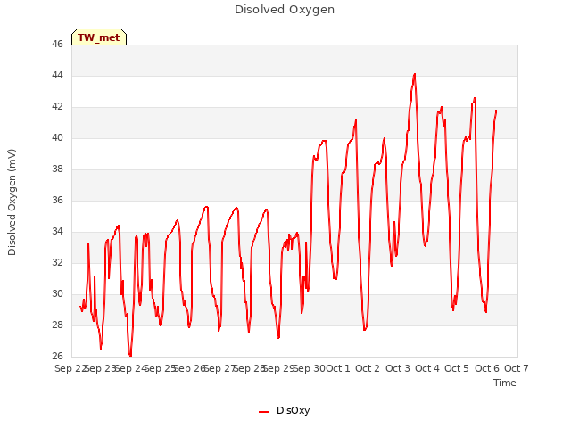 plot of Disolved Oxygen