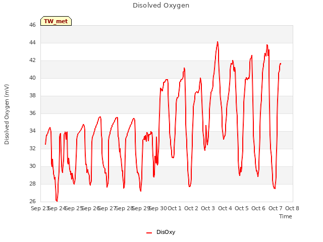 plot of Disolved Oxygen