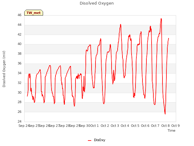 plot of Disolved Oxygen