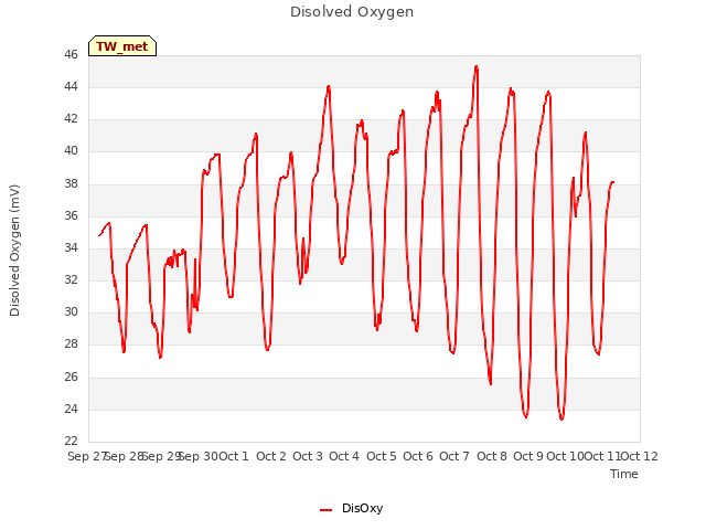 plot of Disolved Oxygen