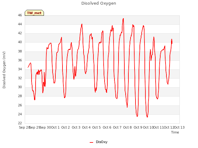 plot of Disolved Oxygen