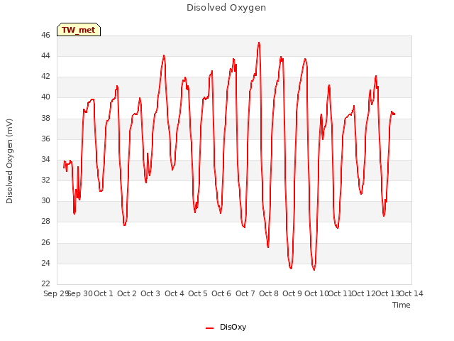 plot of Disolved Oxygen