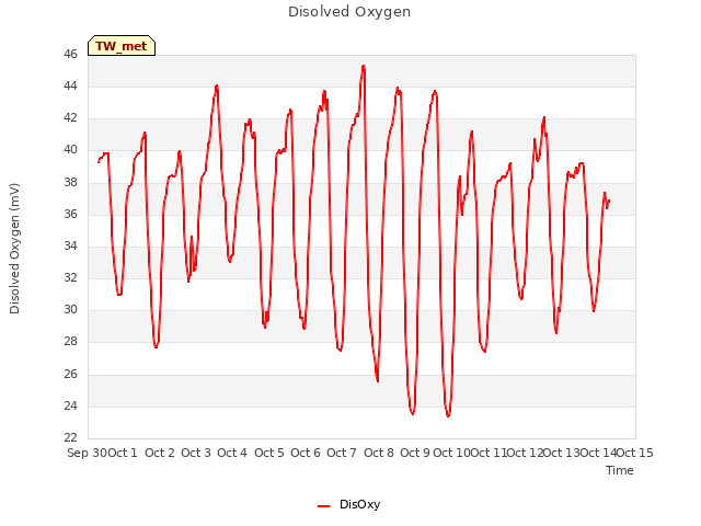 plot of Disolved Oxygen