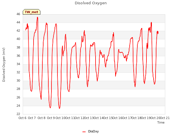 plot of Disolved Oxygen