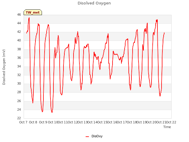 plot of Disolved Oxygen