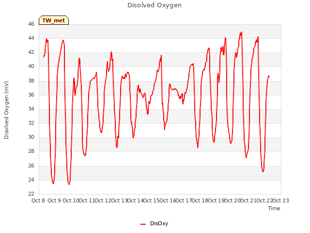 plot of Disolved Oxygen