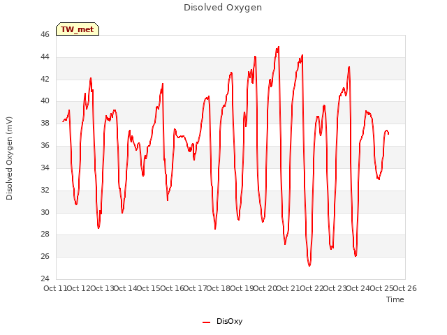 plot of Disolved Oxygen