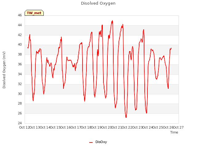 plot of Disolved Oxygen