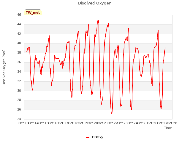 plot of Disolved Oxygen