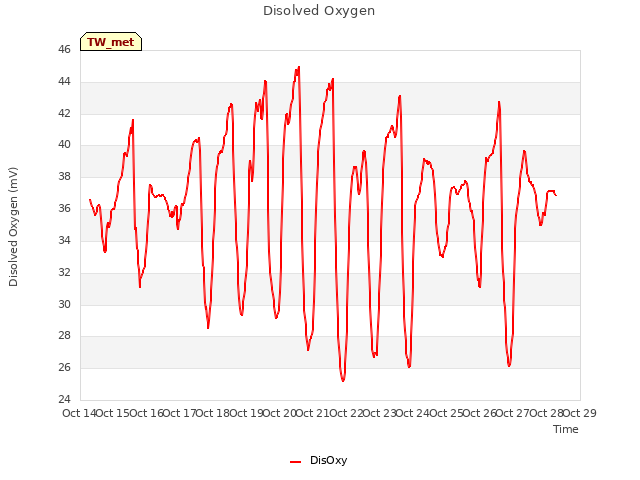 plot of Disolved Oxygen