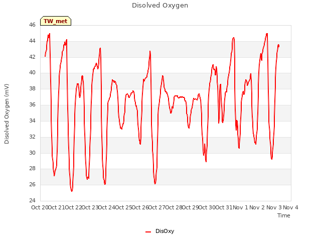 plot of Disolved Oxygen