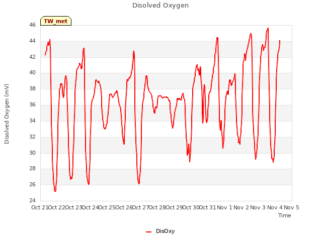 plot of Disolved Oxygen