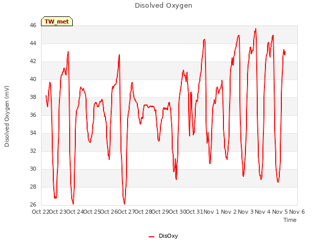 plot of Disolved Oxygen