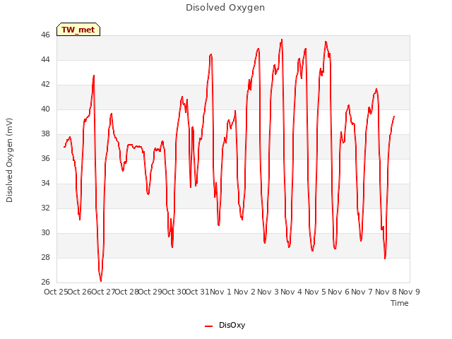 plot of Disolved Oxygen