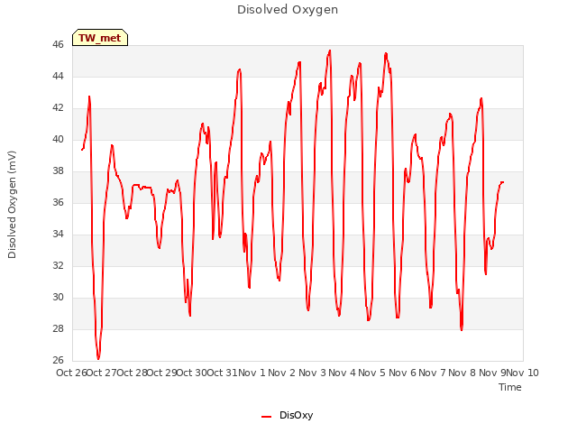 plot of Disolved Oxygen