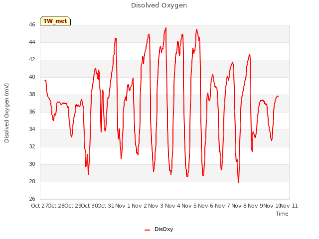 plot of Disolved Oxygen