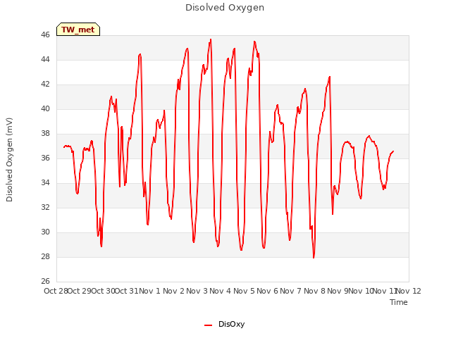 plot of Disolved Oxygen