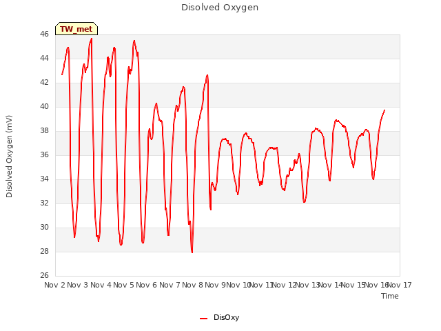 plot of Disolved Oxygen