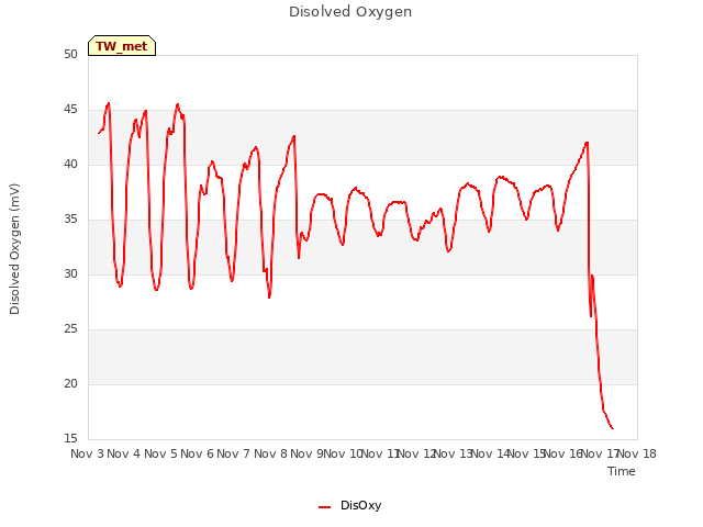 plot of Disolved Oxygen