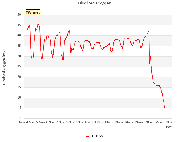 plot of Disolved Oxygen