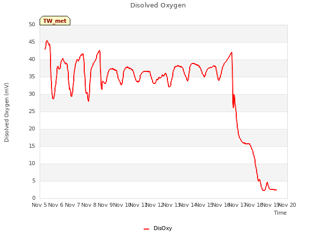 plot of Disolved Oxygen