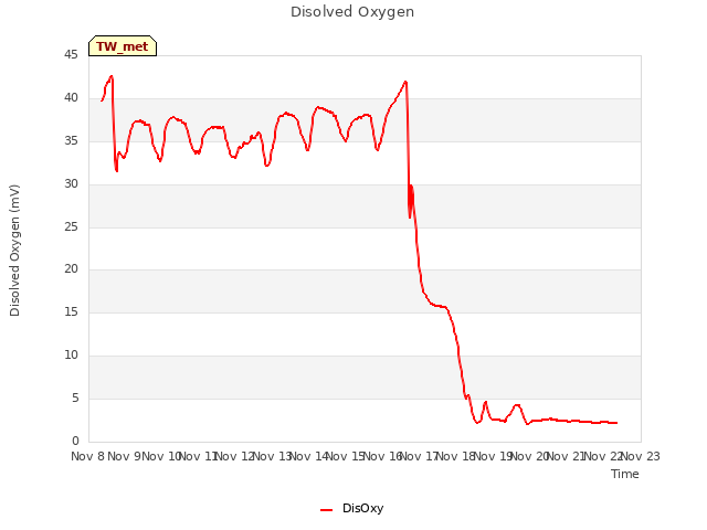 plot of Disolved Oxygen