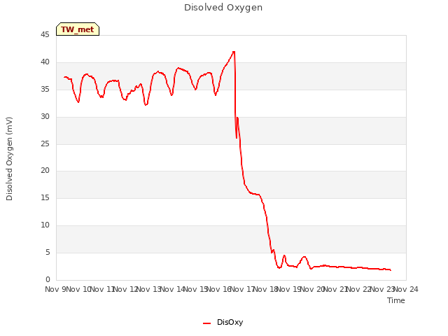 plot of Disolved Oxygen