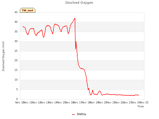 plot of Disolved Oxygen