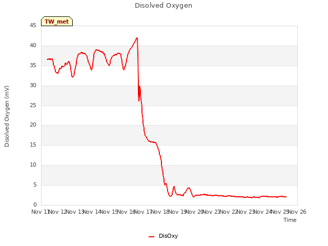 plot of Disolved Oxygen