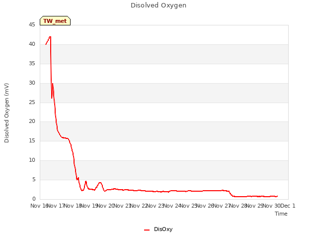 plot of Disolved Oxygen