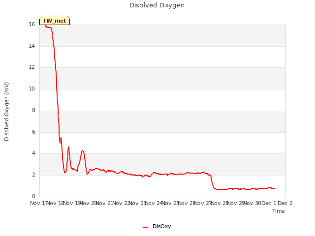 plot of Disolved Oxygen