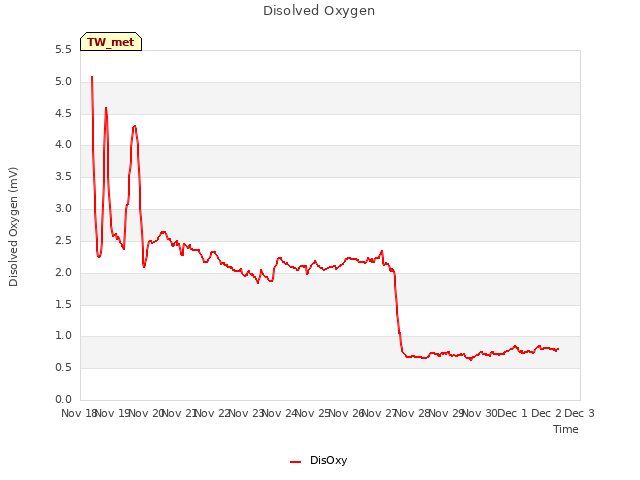 plot of Disolved Oxygen