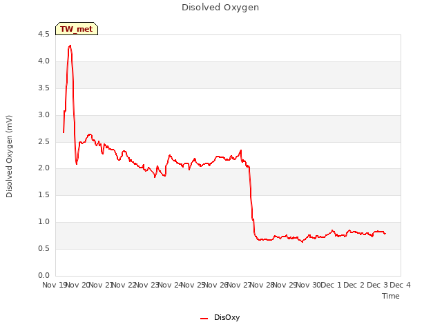 plot of Disolved Oxygen