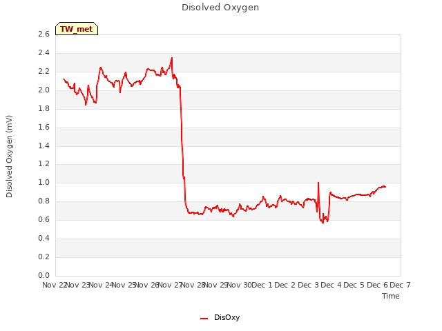 plot of Disolved Oxygen