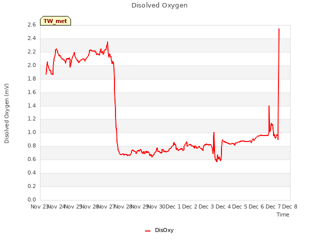 plot of Disolved Oxygen