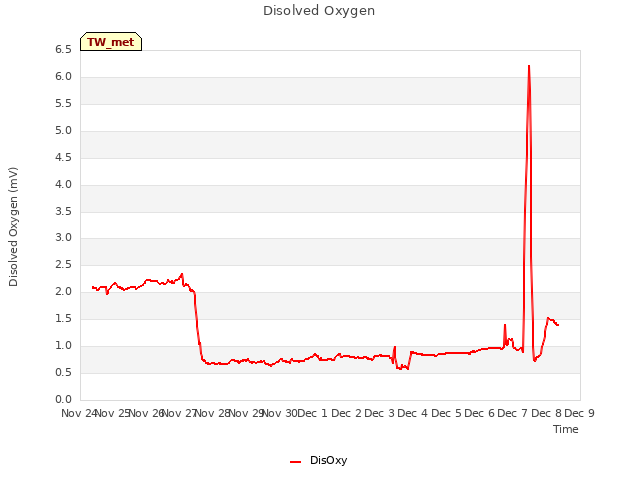 plot of Disolved Oxygen