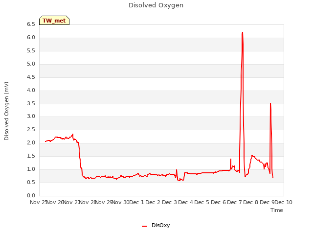 plot of Disolved Oxygen